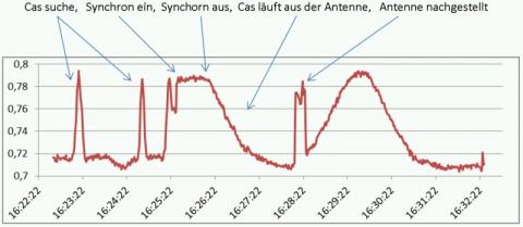 Frequenzverlauf der Cassiopeia-A-Suche